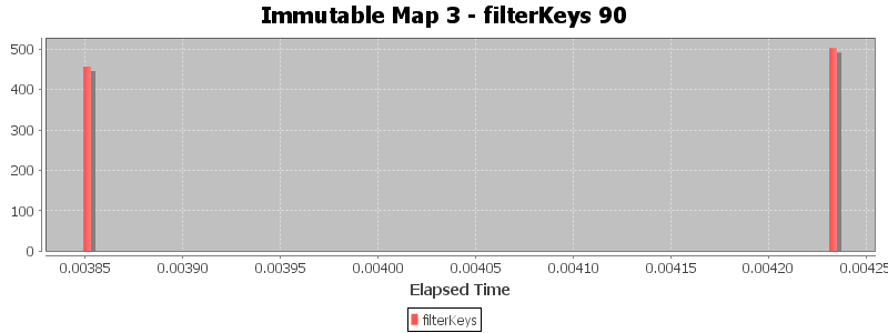 Immutable Map 3 - filterKeys 90
